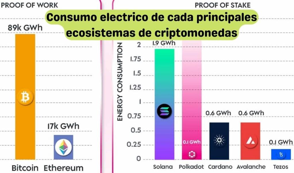 Consumo electrico de cada principales ecosistemas de criptomonedas